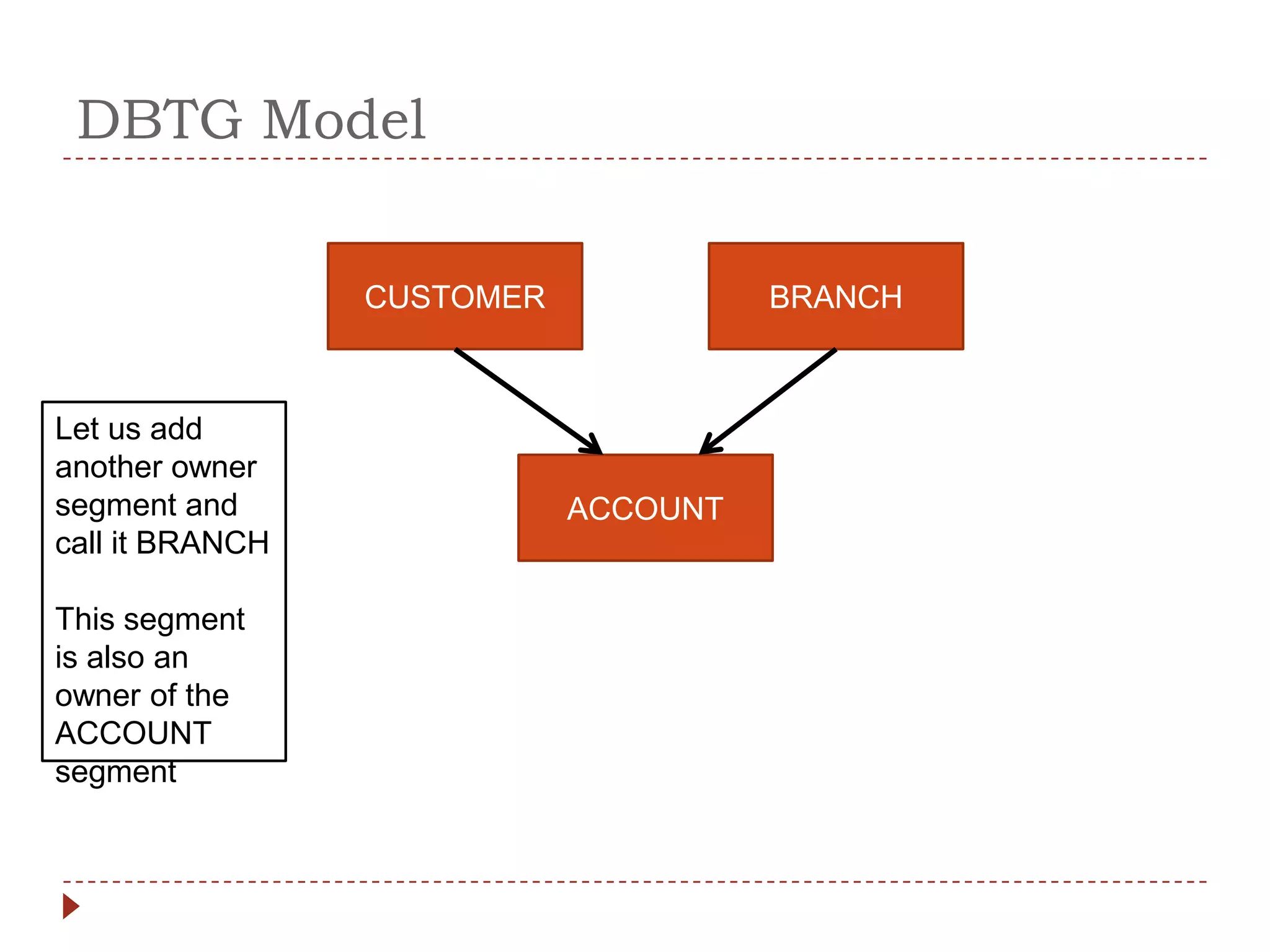 DBTG Model


                 CUSTOMER             BRANCH



Let us add
another owner
segment and                 ACCOUNT
call it BRANCH

This segment
is also an
owner of the
ACCOUNT
segment
 