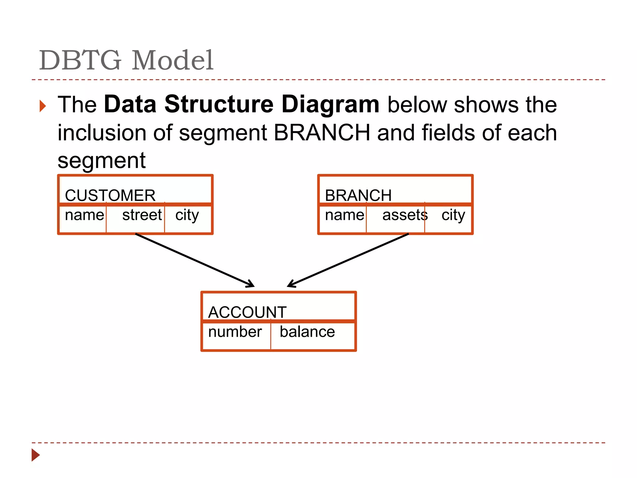 DBTG Model
   The Data Structure Diagram below shows the
    inclusion of segment BRANCH and fields of each
    segment
    CUSTOMER                       BRANCH
    name street city               name assets city




                       ACCOUNT
                       number balance
 