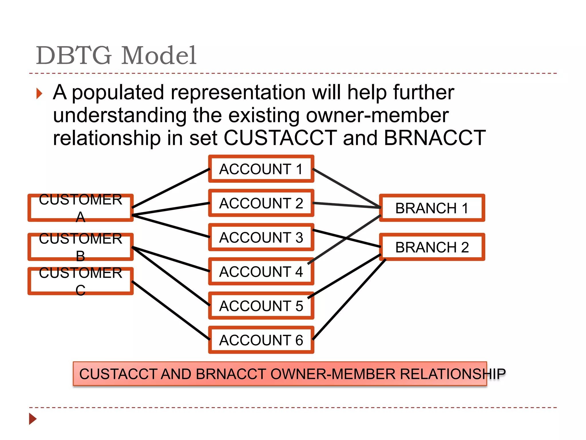 DBTG Model
   A populated representation will help further
    understanding the existing owner-member
    relationship in set CUSTACCT and BRNACCT
                     ACCOUNT 1

CUSTOMER             ACCOUNT 2          BRANCH 1
    A
CUSTOMER             ACCOUNT 3
                                        BRANCH 2
    B
CUSTOMER             ACCOUNT 4
    C
                     ACCOUNT 5

                     ACCOUNT 6

      CUSTACCT AND BRNACCT OWNER-MEMBER RELATIONSHIP
 