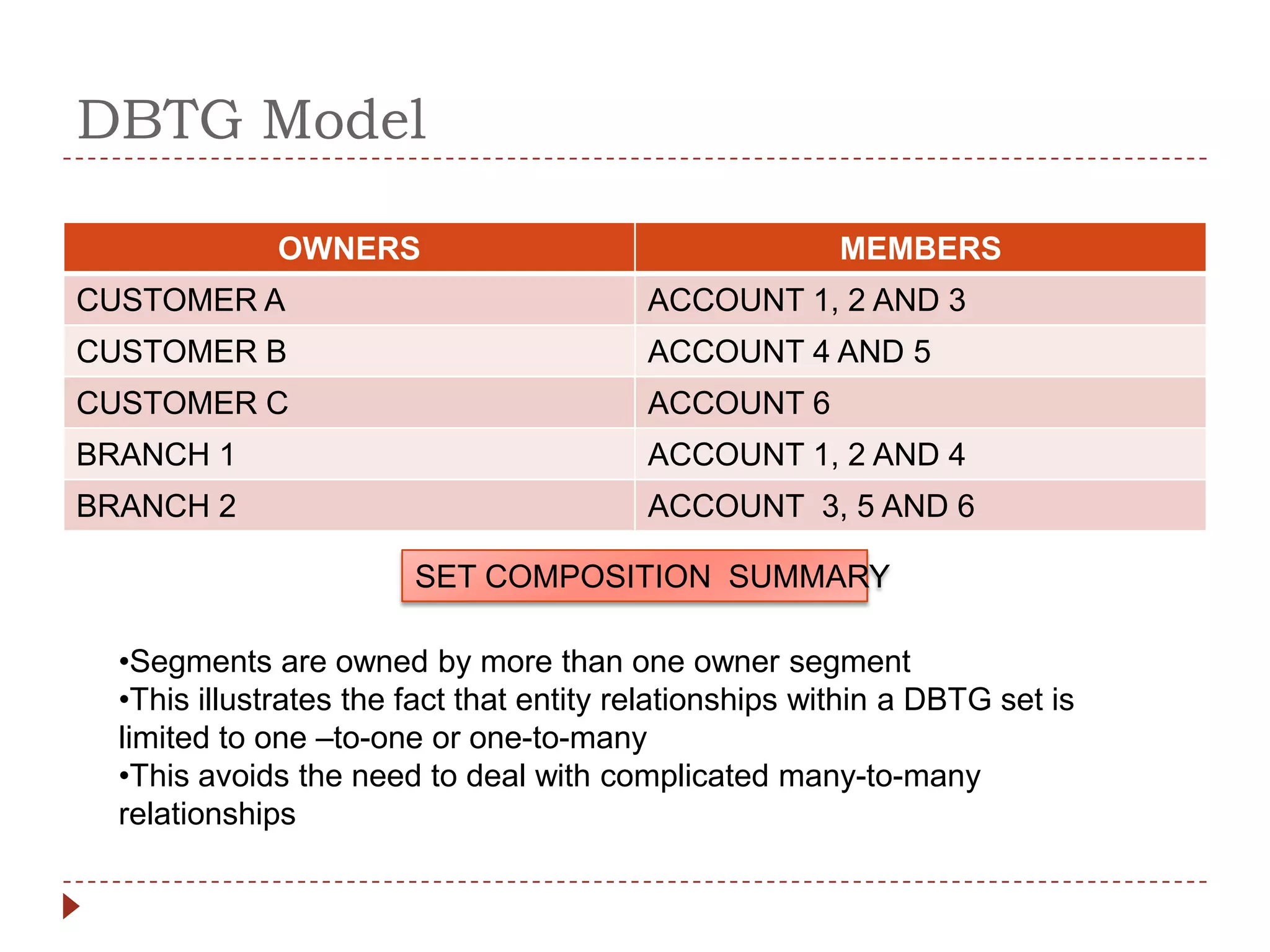 DBTG Model

              OWNERS                                     MEMBERS
CUSTOMER A                                ACCOUNT 1, 2 AND 3
CUSTOMER B                                ACCOUNT 4 AND 5
CUSTOMER C                                ACCOUNT 6
BRANCH 1                                  ACCOUNT 1, 2 AND 4
BRANCH 2                                  ACCOUNT 3, 5 AND 6

                        SET COMPOSITION SUMMARY

  •Segments are owned by more than one owner segment
  •This illustrates the fact that entity relationships within a DBTG set is
  limited to one –to-one or one-to-many
  •This avoids the need to deal with complicated many-to-many
  relationships
 