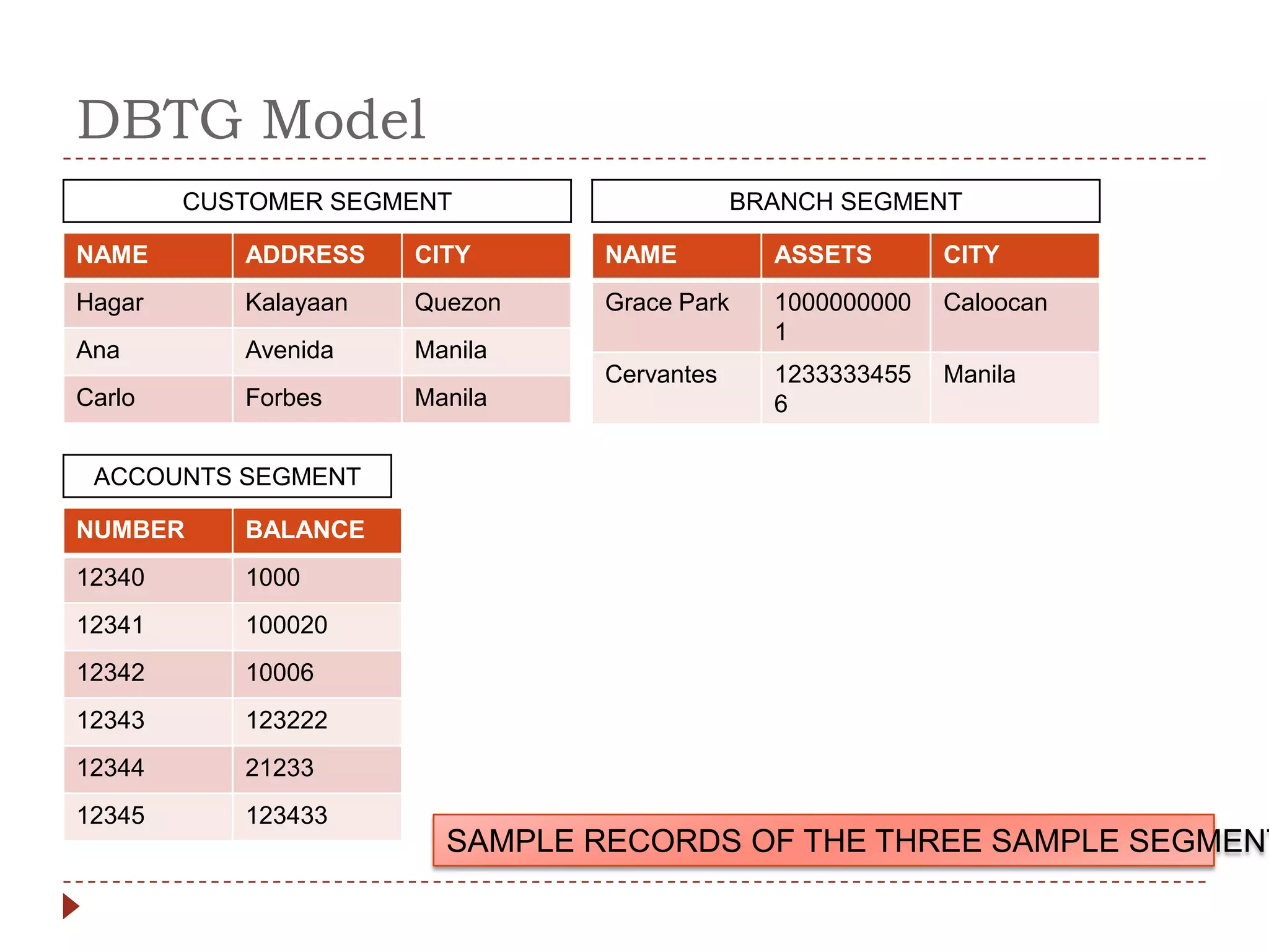 DBTG Model
        CUSTOMER SEGMENT                    BRANCH SEGMENT

NAME       ADDRESS    CITY     NAME           ASSETS       CITY
Hagar      Kalayaan   Quezon   Grace Park     1000000000   Caloocan
                                              1
Ana        Avenida    Manila
                               Cervantes      1233333455   Manila
Carlo      Forbes     Manila                  6

 ACCOUNTS SEGMENT

NUMBER     BALANCE
12340      1000
12341      100020
12342      10006
12343      123222
12344      21233
12345      123433
                        SAMPLE RECORDS OF THE THREE SAMPLE SEGMENT
 