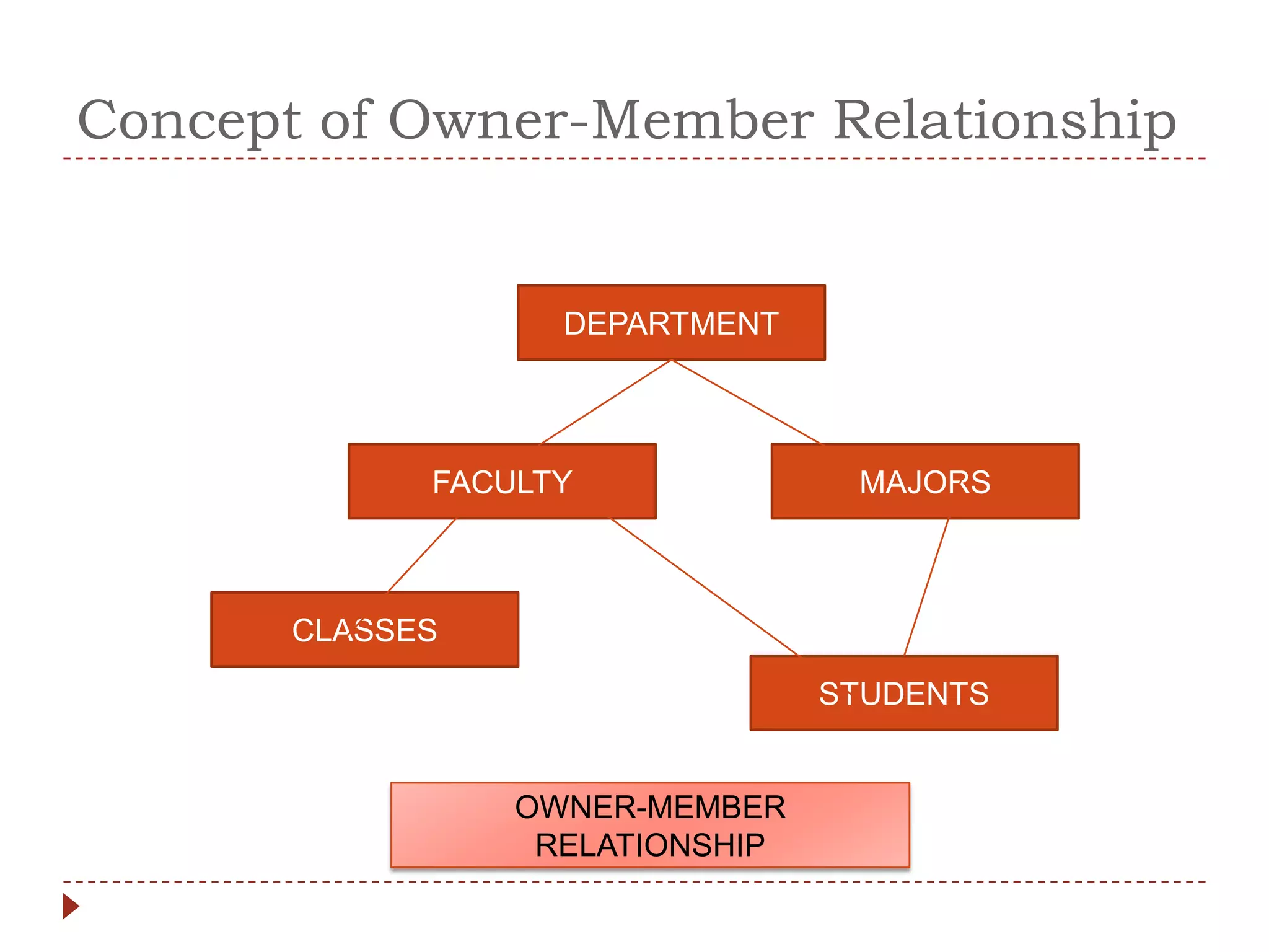 Concept of Owner-Member Relationship


                   DEPARTMENT



             FACULTY              MAJORS



       CLASSES

                                 STUDENTS


                 OWNER-MEMBER
                  RELATIONSHIP
 
