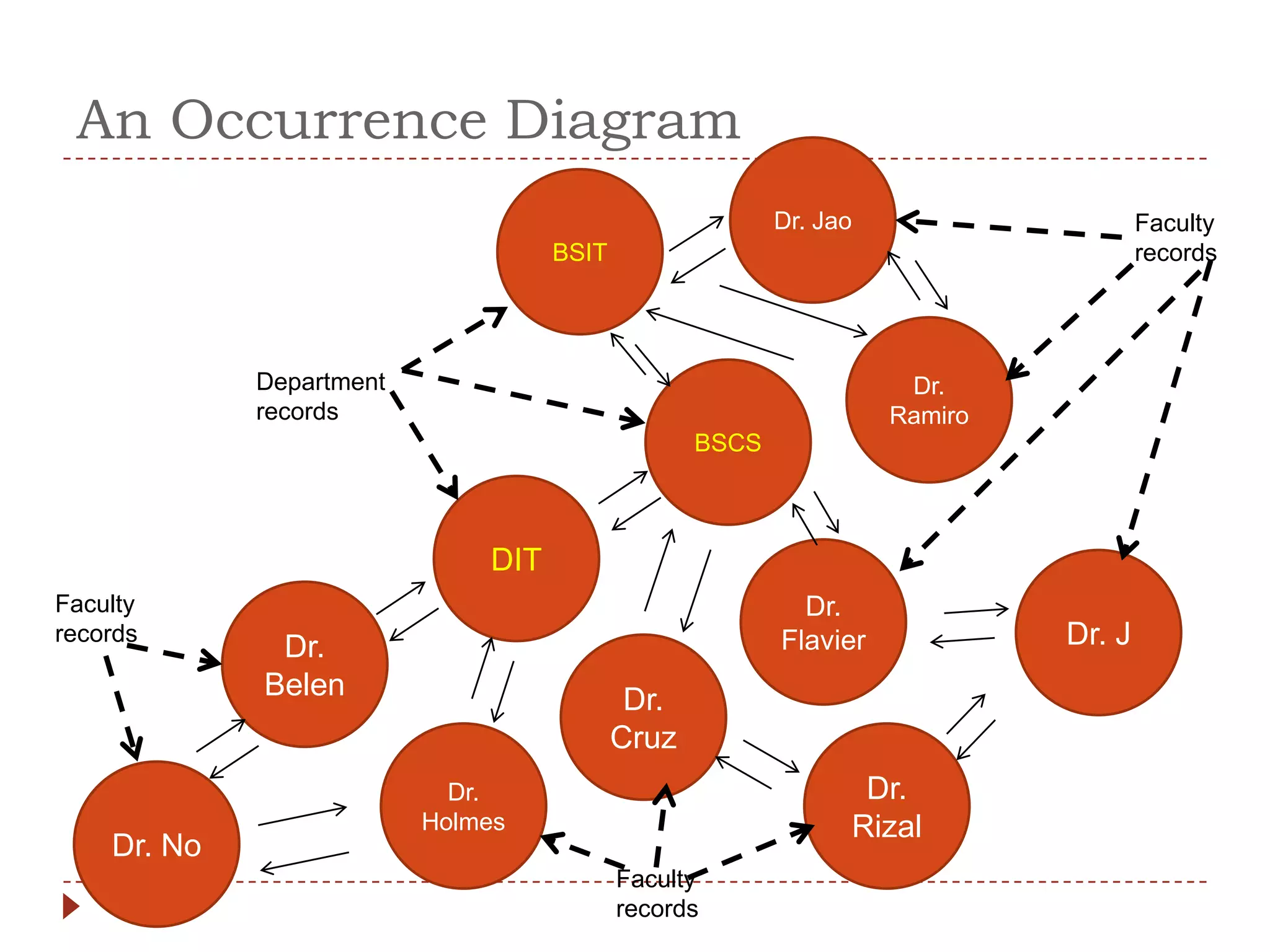 An Occurrence Diagram
                                                         Dr. Jao                    Faculty
                                    BSIT                                            records




             Department                                             Dr.
             records                                               Ramiro
                                                  BSCS



                              DIT
Faculty                                                    Dr.
records
              Dr.                                        Flavier            Dr. J
             Belen                          Dr.
                                           Cruz
                            Dr.                                 Dr.
                          Holmes                               Rizal
    Dr. No
                                           Faculty
                                           records
 