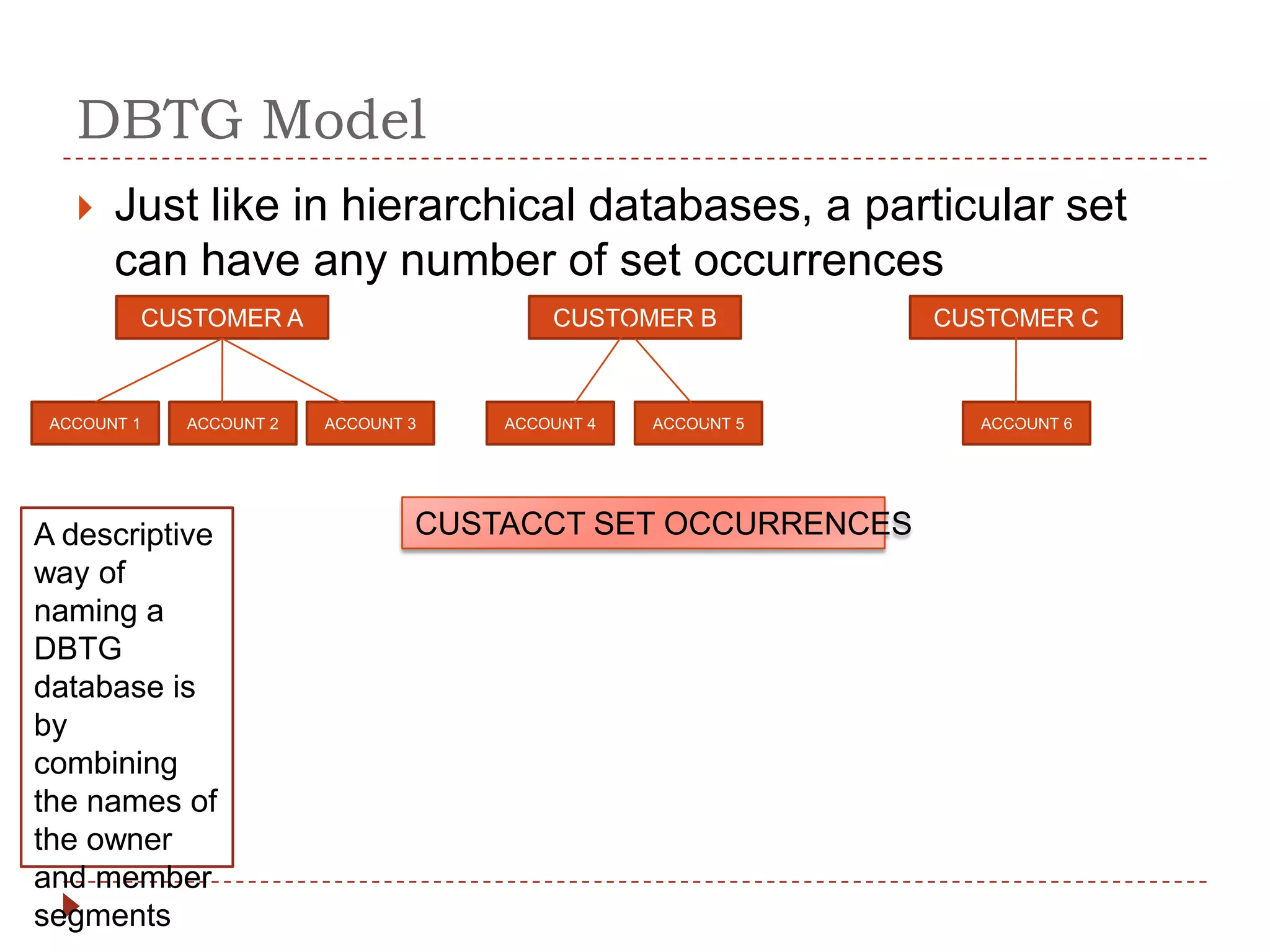 DBTG Model
      Just like in hierarchical databases, a particular set
       can have any number of set occurrences
         CUSTOMER A                      CUSTOMER B          CUSTOMER C



 ACCOUNT 1   ACCOUNT 2   ACCOUNT 3   ACCOUNT 4   ACCOUNT 5     ACCOUNT 6




A descriptive                    CUSTACCT SET OCCURRENCES
way of
naming a
DBTG
database is
by
combining
the names of
the owner
and member
segments
 