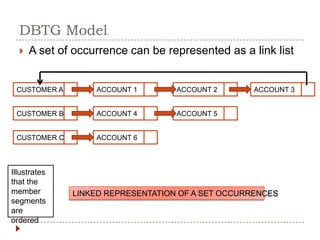 DBTG Model
     A set of occurrence can be represented as a link list


 CUSTOMER A        ACCOUNT 1       ACCOUNT 2       ACCOUNT 3


 CUSTOMER B        ACCOUNT 4       ACCOUNT 5


 CUSTOMER C        ACCOUNT 6



Illustrates
that the
member        LINKED REPRESENTATION OF A SET OCCURRENCES
segments
are
ordered
 