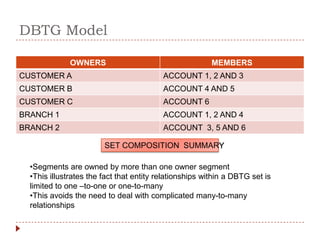 DBTG Model

              OWNERS                                     MEMBERS
CUSTOMER A                                ACCOUNT 1, 2 AND 3
CUSTOMER B                                ACCOUNT 4 AND 5
CUSTOMER C                                ACCOUNT 6
BRANCH 1                                  ACCOUNT 1, 2 AND 4
BRANCH 2                                  ACCOUNT 3, 5 AND 6

                        SET COMPOSITION SUMMARY

  •Segments are owned by more than one owner segment
  •This illustrates the fact that entity relationships within a DBTG set is
  limited to one –to-one or one-to-many
  •This avoids the need to deal with complicated many-to-many
  relationships
 