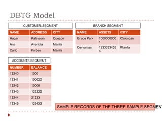 DBTG Model
        CUSTOMER SEGMENT                    BRANCH SEGMENT

NAME       ADDRESS    CITY     NAME           ASSETS       CITY
Hagar      Kalayaan   Quezon   Grace Park     1000000000   Caloocan
                                              1
Ana        Avenida    Manila
                               Cervantes      1233333455   Manila
Carlo      Forbes     Manila                  6

 ACCOUNTS SEGMENT

NUMBER     BALANCE
12340      1000
12341      100020
12342      10006
12343      123222
12344      21233
12345      123433
                        SAMPLE RECORDS OF THE THREE SAMPLE SEGMENT
 