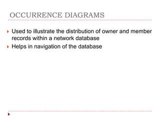 OCCURRENCE DIAGRAMS

   Used to illustrate the distribution of owner and member
    records within a network database
   Helps in navigation of the database
 