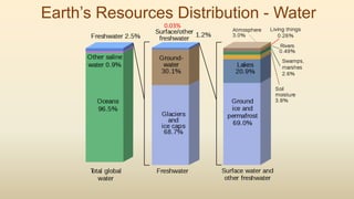 Earth’s Resources Distribution - Water
0.03%
 