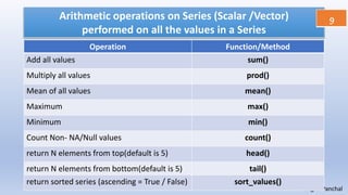 Arithmetic operations on Series (Scalar /Vector)
performed on all the values in a Series
9
Sangita Panchal
Operation Function/Method
Add all values sum()
Multiply all values prod()
Mean of all values mean()
Maximum max()
Minimum min()
Count Non- NA/Null values count()
return N elements from top(default is 5) head()
return N elements from bottom(default is 5) tail()
return sorted series (ascending = True / False) sort_values()
 