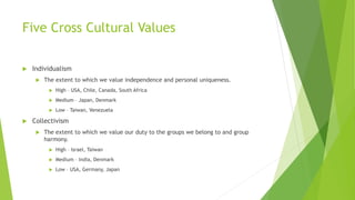 Five Cross Cultural Values
 Individualism
 The extent to which we value independence and personal uniqueness.
 High – USA, Chile, Canada, South Africa
 Medium – Japan, Denmark
 Low – Taiwan, Venezuela
 Collectivism
 The extent to which we value our duty to the groups we belong to and group
harmony.
 High – Israel, Taiwan
 Medium – India, Denmark
 Low – USA, Germany, Japan
 