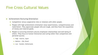 Five Cross Cultural Values
 Achievement-Nurturing Orientation
 Competitive versus cooperative view or relations with other people.
 People with high achievement orientation value assertiveness, competitiveness and
materialism. They appreciate people who are tough, and they favor the acquisition
of money and material goods.
 People in nurturing oriented cultures emphasize relationships and well-being of
others. They focus on human interaction and caring rather than competition and
personal success.
 High – Austria, Japan
 Medium – USA, Brazil
 Low – Sweden, Netherlands
 