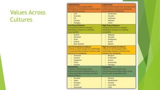 Values Across
Cultures
 