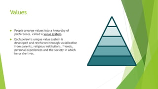 Values
 People arrange values into a hierarchy of
preferences, called a value system.
 Each person’s unique value system is
developed and reinforced through socialization
from parents, religious institutions, friends,
personal experiences and the society in which
he or she lives.
 