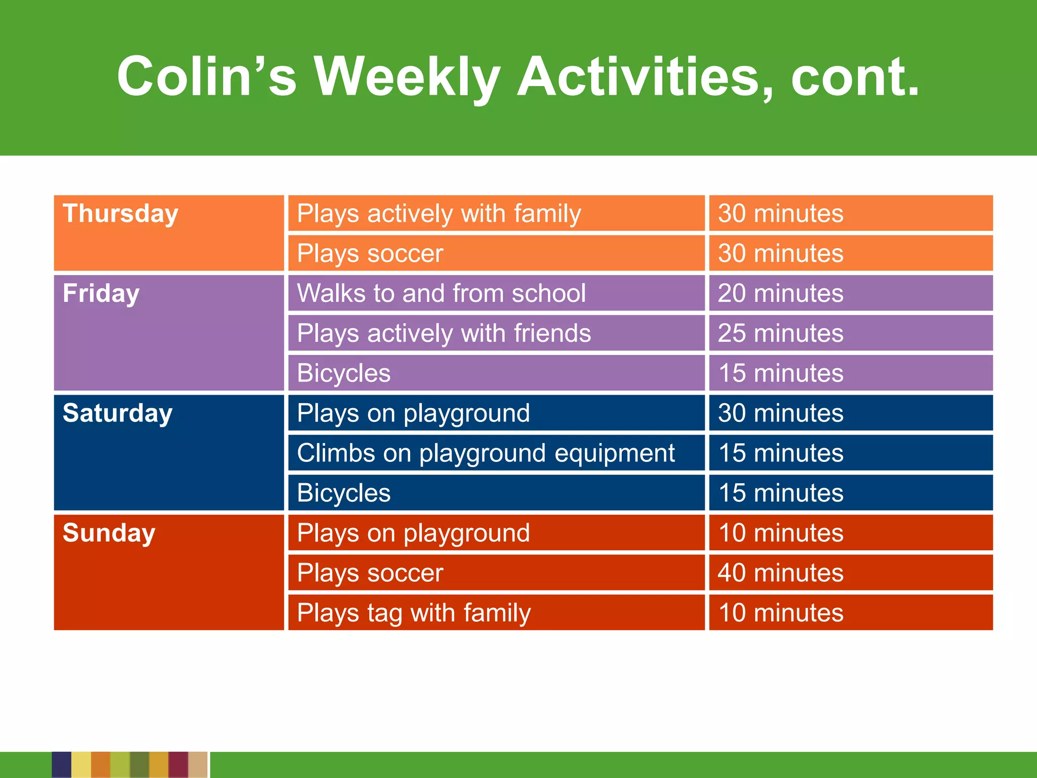 Colin’s Weekly Activities, cont.
Thursday Plays actively with family 30 minutes
Plays soccer 30 minutes
Friday Walks to and from school 20 minutes
Plays actively with friends 25 minutes
Bicycles 15 minutes
Saturday Plays on playground 30 minutes
Climbs on playground equipment 15 minutes
Bicycles 15 minutes
Sunday Plays on playground 10 minutes
Plays soccer 40 minutes
Plays tag with family 10 minutes
 