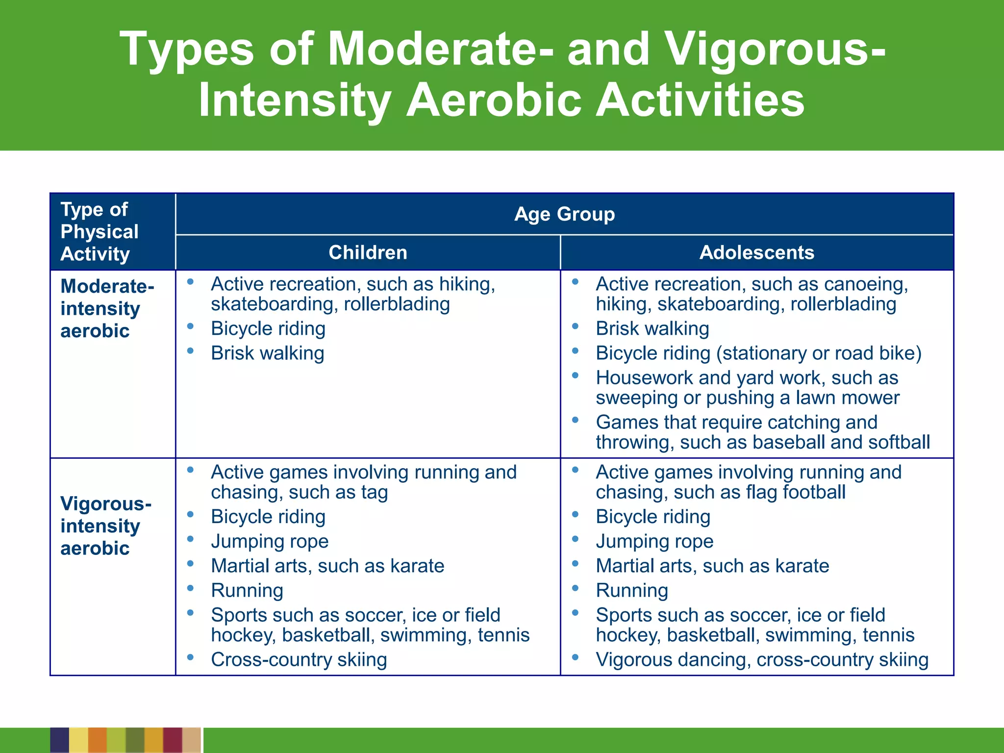 Types of Moderate- and Vigorous-
Intensity Aerobic Activities
Type of
Physical
Activity
Age Group
Children Adolescents
Moderate-
intensity
aerobic
• Active recreation, such as hiking,
skateboarding, rollerblading
• Bicycle riding
• Brisk walking
• Active recreation, such as canoeing,
hiking, skateboarding, rollerblading
• Brisk walking
• Bicycle riding (stationary or road bike)
• Housework and yard work, such as
sweeping or pushing a lawn mower
• Games that require catching and
throwing, such as baseball and softball
Vigorous-
intensity
aerobic
• Active games involving running and
chasing, such as tag
• Bicycle riding
• Jumping rope
• Martial arts, such as karate
• Running
• Sports such as soccer, ice or field
hockey, basketball, swimming, tennis
• Cross-country skiing
• Active games involving running and
chasing, such as flag football
• Bicycle riding
• Jumping rope
• Martial arts, such as karate
• Running
• Sports such as soccer, ice or field
hockey, basketball, swimming, tennis
• Vigorous dancing, cross-country skiing
 