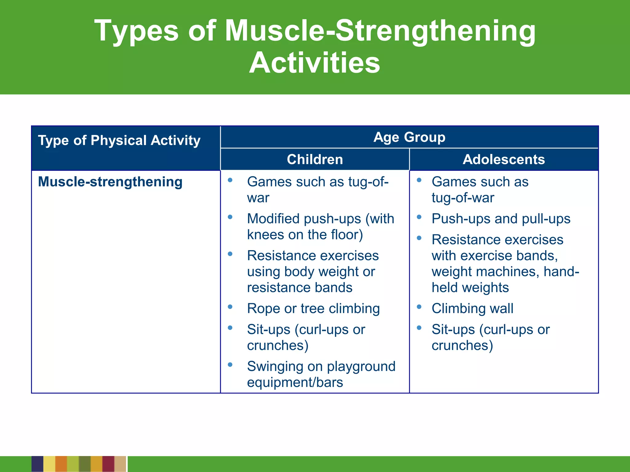 Types of Muscle-Strengthening
Activities
Type of Physical Activity Age Group
Children Adolescents
Muscle-strengthening • Games such as tug-of-
war
• Modified push-ups (with
knees on the floor)
• Resistance exercises
using body weight or
resistance bands
• Rope or tree climbing
• Sit-ups (curl-ups or
crunches)
• Swinging on playground
equipment/bars
• Games such as
tug-of-war
• Push-ups and pull-ups
• Resistance exercises
with exercise bands,
weight machines, hand-
held weights
• Climbing wall
• Sit-ups (curl-ups or
crunches)
 