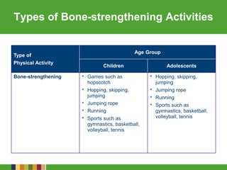Types of Bone-strengthening Activities
Type of
Physical Activity
Age Group
Children Adolescents
Bone-strengthening • Games such as
hopscotch
• Hopping, skipping,
jumping
• Jumping rope
• Running
• Sports such as
gymnastics, basketball,
volleyball, tennis
• Hopping, skipping,
jumping
• Jumping rope
• Running
• Sports such as
gymnastics, basketball,
volleyball, tennis
 