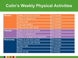 Colin’s Weekly Physical Activities
Monday Walks to and from school 20 minutes
Plays on playground 10 minutes
Jumps rope 10 minutes
Does gymnastics 10 minutes
Plays soccer with family 20 minutes
Tuesday Walks to and from school 20 minutes
Plays on playground 25 minutes
Climbs on playground equipment 15 minutes
Wednesday Walks to and from school 20 minutes
Plays actively with friends 25 minutes
Jumps rope 10 minutes
Runs 5 minutes
Does sit ups 2 minutes
 