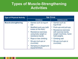 Types of Muscle-Strengthening
Activities
Type of Physical Activity Age Group
Children Adolescents
Muscle-strengthening • Games such as tug-of-
war
• Modified push-ups (with
knees on the floor)
• Resistance exercises
using body weight or
resistance bands
• Rope or tree climbing
• Sit-ups (curl-ups or
crunches)
• Swinging on playground
equipment/bars
• Games such as
tug-of-war
• Push-ups and pull-ups
• Resistance exercises
with exercise bands,
weight machines, hand-
held weights
• Climbing wall
• Sit-ups (curl-ups or
crunches)
 