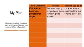 My Plan
List down the all the things you
want to do/improve/change, your
reason and how will you do it.
Your Objective Reason How will you do it?
Example: to
become a
professional
singer
Because singing
is my dream since
I was in grade
school
Look for a voice
coach; Attend in a
singing class; etc.
 