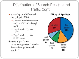 Distribution of Search Results and Traffic Cont… Accordng to AOL’s search query logs in 2006: The first 10 results received 89.71% of all click-through traffic Page 2 results received 4.37% Page 3 results received 2.42% etc… Source: http://www .webuildpages.com/jim/click-rate-for-top-10-search-results/ 