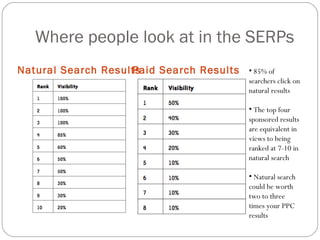 Where people look at in the SERPs Natural Search Results Paid Search Results 85% of searchers click on natural results The top four sponsored results are equivalent in views to being ranked at 7-10 in natural search Natural search could be worth two to three times your PPC results 