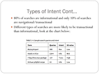 Types of Intent Cont… 80% of searches are informational and only 10% of searches are navigational/transactional Different types of searches are more likely to be transactional than informational, look at the chart below: 