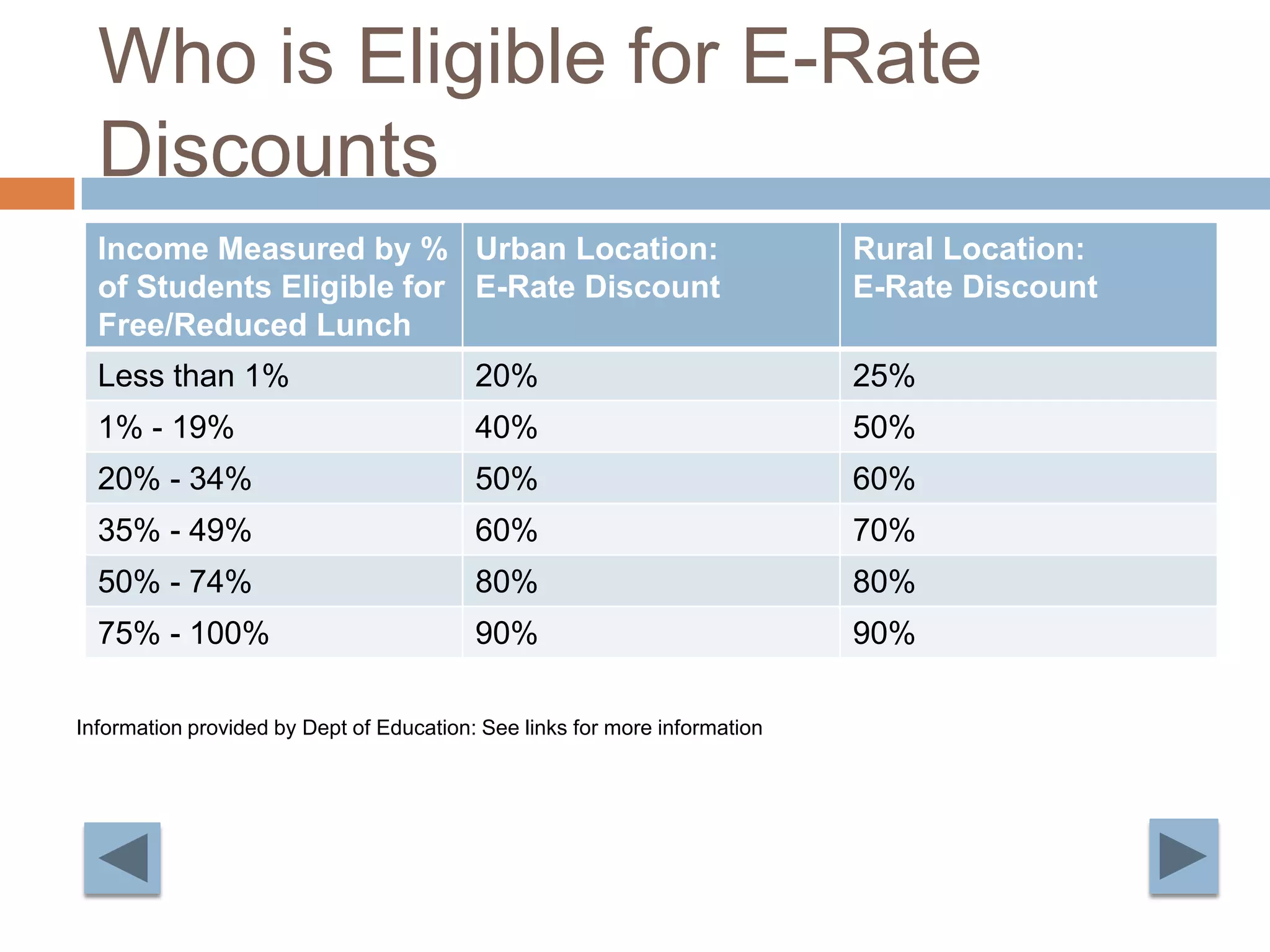 Who is Eligible for E-Rate DiscountsInformation provided by Dept of Education: See links for more information  