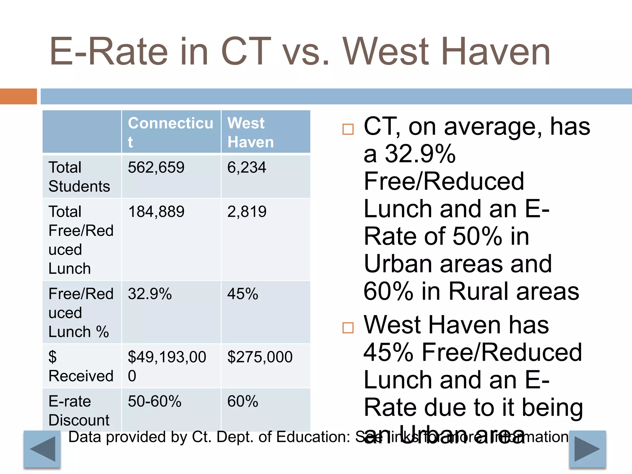 E-Rate in CT vs. West HavenCT, on average, has a 32.9% Free/Reduced Lunch and an E-Rate of 50% in Urban areas and 60% in Rural areas West Haven has 45% Free/Reduced Lunch and an E-Rate due to it being an Urban areaData provided by Ct. Dept. of Education: See links for more  information