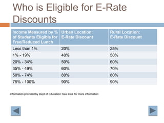 Who is Eligible for E-Rate DiscountsInformation provided by Dept of Education: See links for more information  