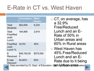 E-Rate in CT vs. West HavenCT, on average, has a 32.9% Free/Reduced Lunch and an E-Rate of 50% in Urban areas and 60% in Rural areas West Haven has 45% Free/Reduced Lunch and an E-Rate due to it being an Urban areaData provided by Ct. Dept. of Education: See links for more  information