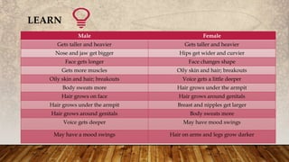 LEARN
Male Female
Gets taller and heavier Gets taller and heavier
Nose and jaw get bigger Hips get wider and curvier
Face gets longer Face changes shape
Gets more muscles Oily skin and hair; breakouts
Oily skin and hair; breakouts Voice gets a little deeper
Body sweats more Hair grows under the armpit
Hair grows on face Hair grows around genitals
Hair grows under the armpit Breast and nipples get larger
Hair grows around genitals Body sweats more
Voice gets deeper May have mood swings
May have a mood swings Hair on arms and legs grow darker
 