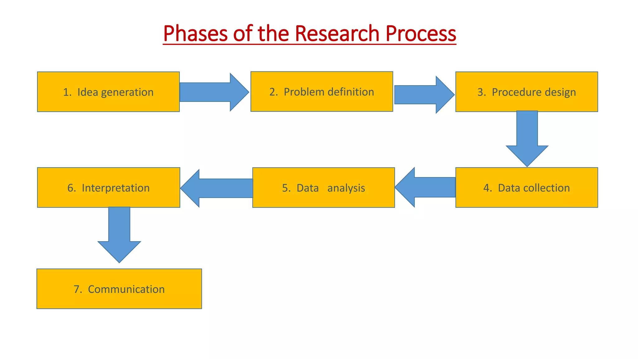 1. Idea generation
Phases of the Research Process
2. Problem definition 3. Procedure design
4. Data collection
5. Data analysis
6. Interpretation
7. Communication
 