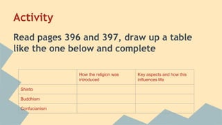 Activity
Read pages 396 and 397, draw up a table
like the one below and complete
How the religion was
introduced
Key aspects and how this
influences life
Shinto
Buddhism
Confucianism
 