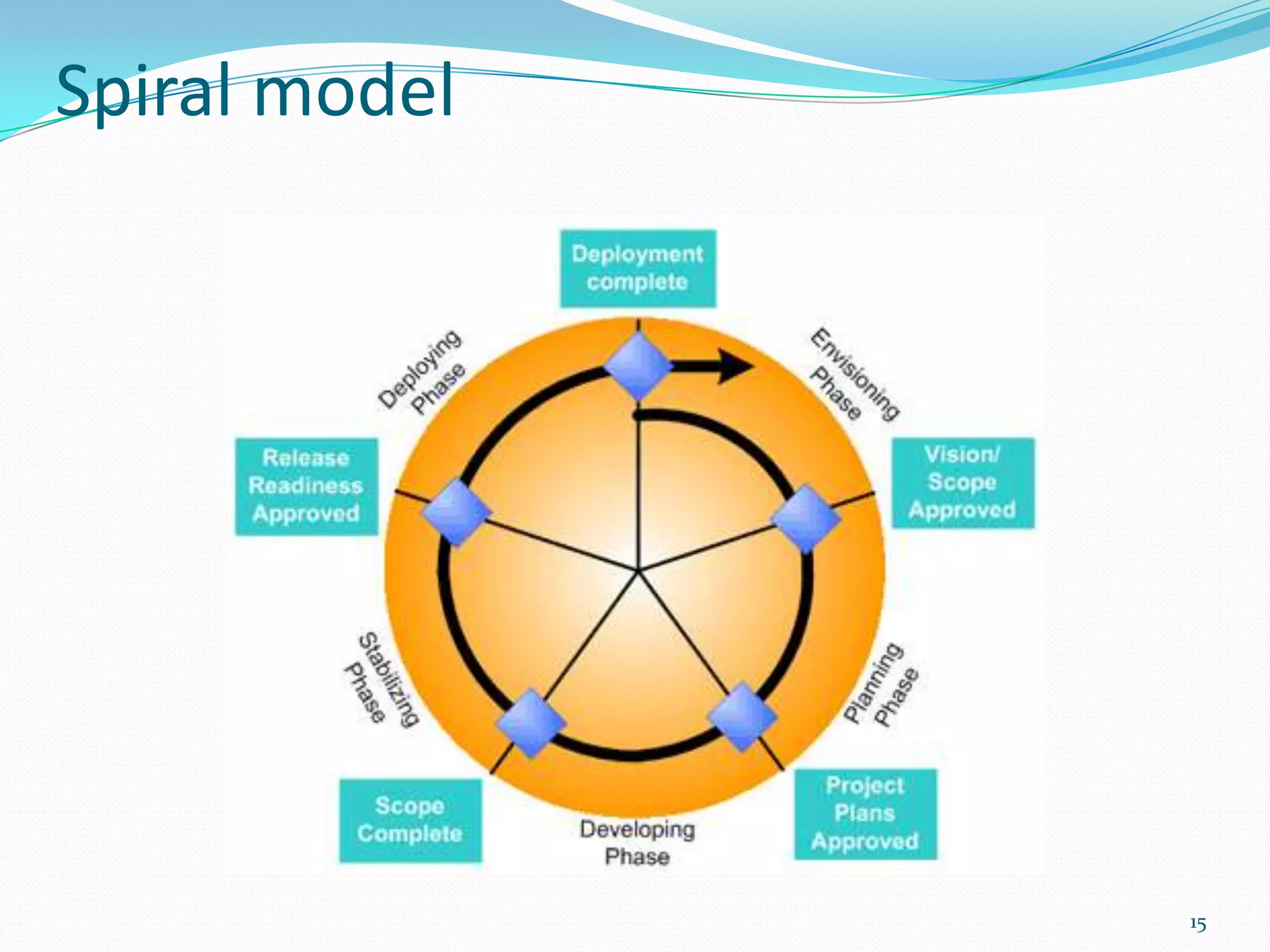 Spiral model




               15
 