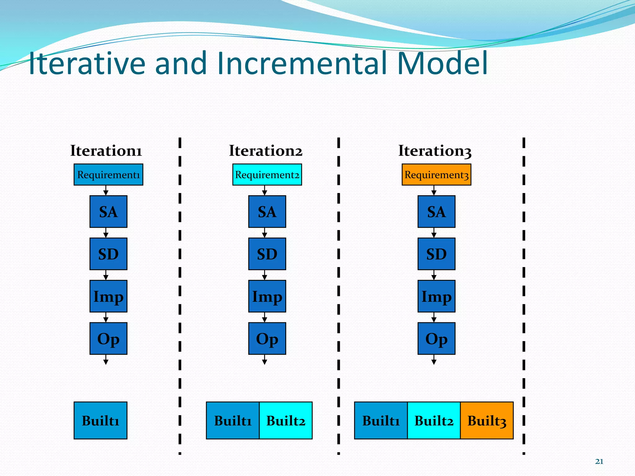 Iterative and Incremental Model

  Iteration1        Iteration2            Iteration3
   Requirement1      Requirement2             Requirement3


       SA                  SA                     SA

      SD                   SD                     SD

      Imp                  Imp                   Imp

      Op                   Op                    Op




   Built1         Built1    Built2   Built1    Built2 Built3

                                                               21
 