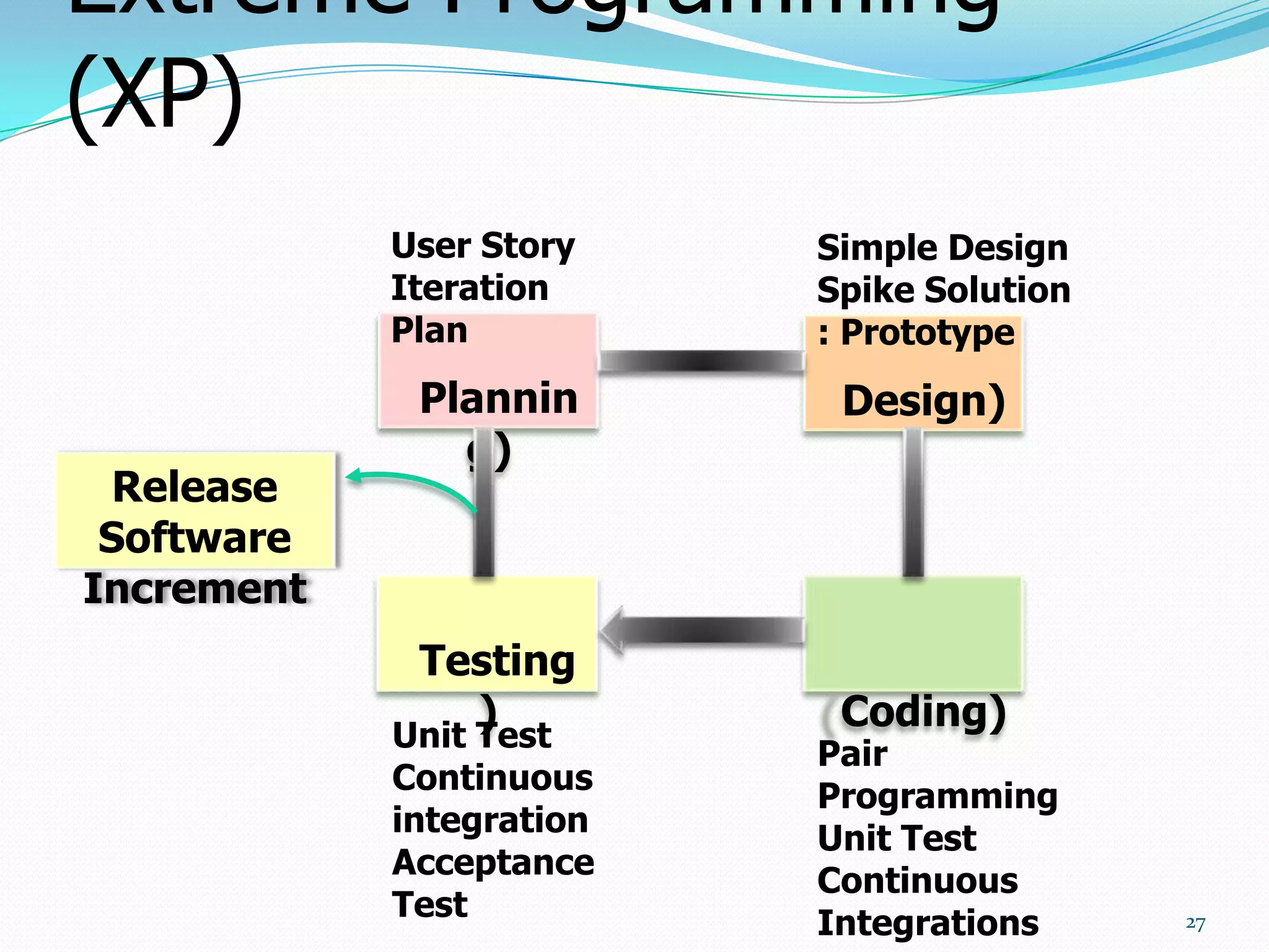 Extreme Programming
(XP)
            User Story    Simple Design
            Iteration     Spike Solution
            Plan          : Prototype
             Plannin       Design)
               g)
  Release
 Software
Increment
             Testing
               )           Coding)
            Unit Test
                          Pair
            Continuous
                          Programming
            integration
                          Unit Test
            Acceptance
                          Continuous
            Test
                          Integrations     27
 