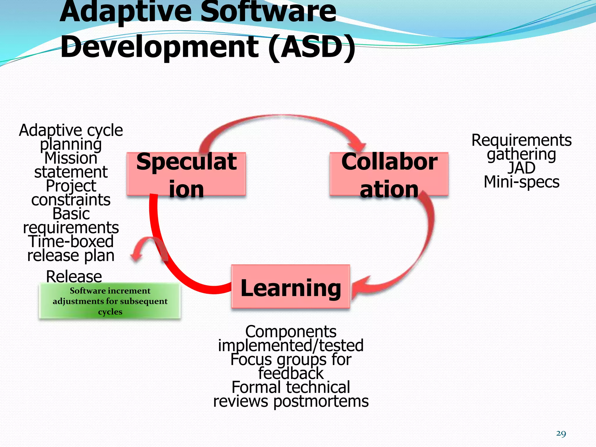Adaptive Software
     Development (ASD)

Adaptive cycle
   planning                                                Requirements
                                                             gathering
    Mission
  statement           Speculat                  Collabor        JAD
                                                            Mini-specs
    Project
  constraints           ion                      ation
     Basic
requirements
 Time-boxed
 release plan
    Release
        Software increment
    adjustments for subsequent
                                    Learning
              cycles

                                      Components
                                  implemented/tested
                                    Focus groups for
                                       feedback
                                    Formal technical
                                 reviews postmortems
                                                                     29
 