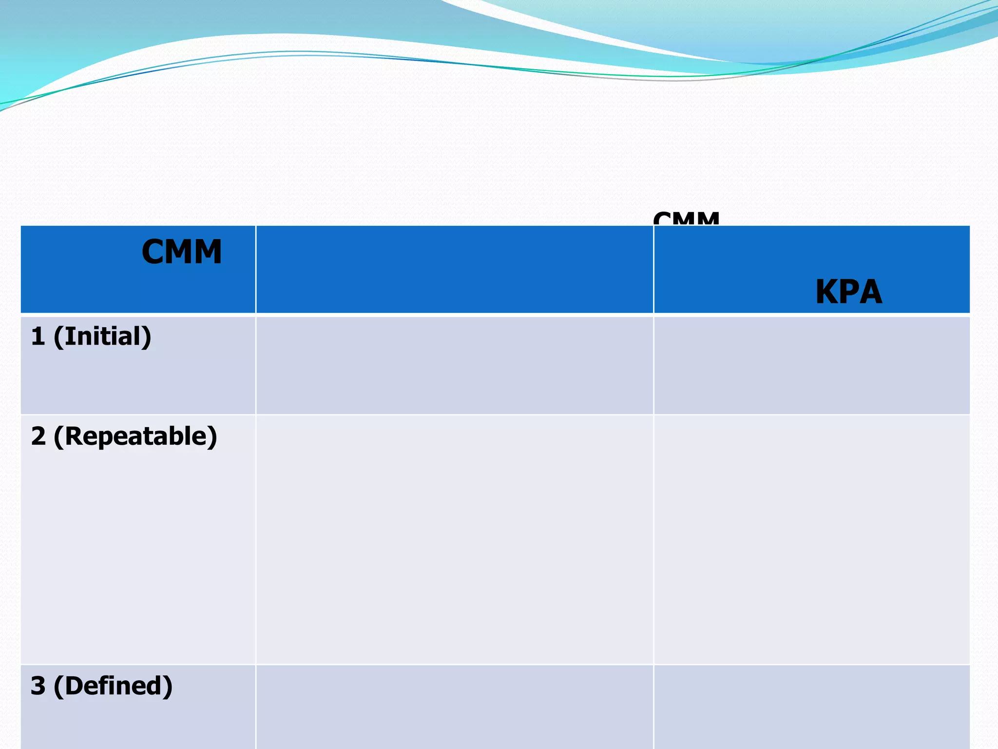 CMM
          CMM
                       KPA
1 (Initial)



2 (Repeatable)




3 (Defined)
                             55
 