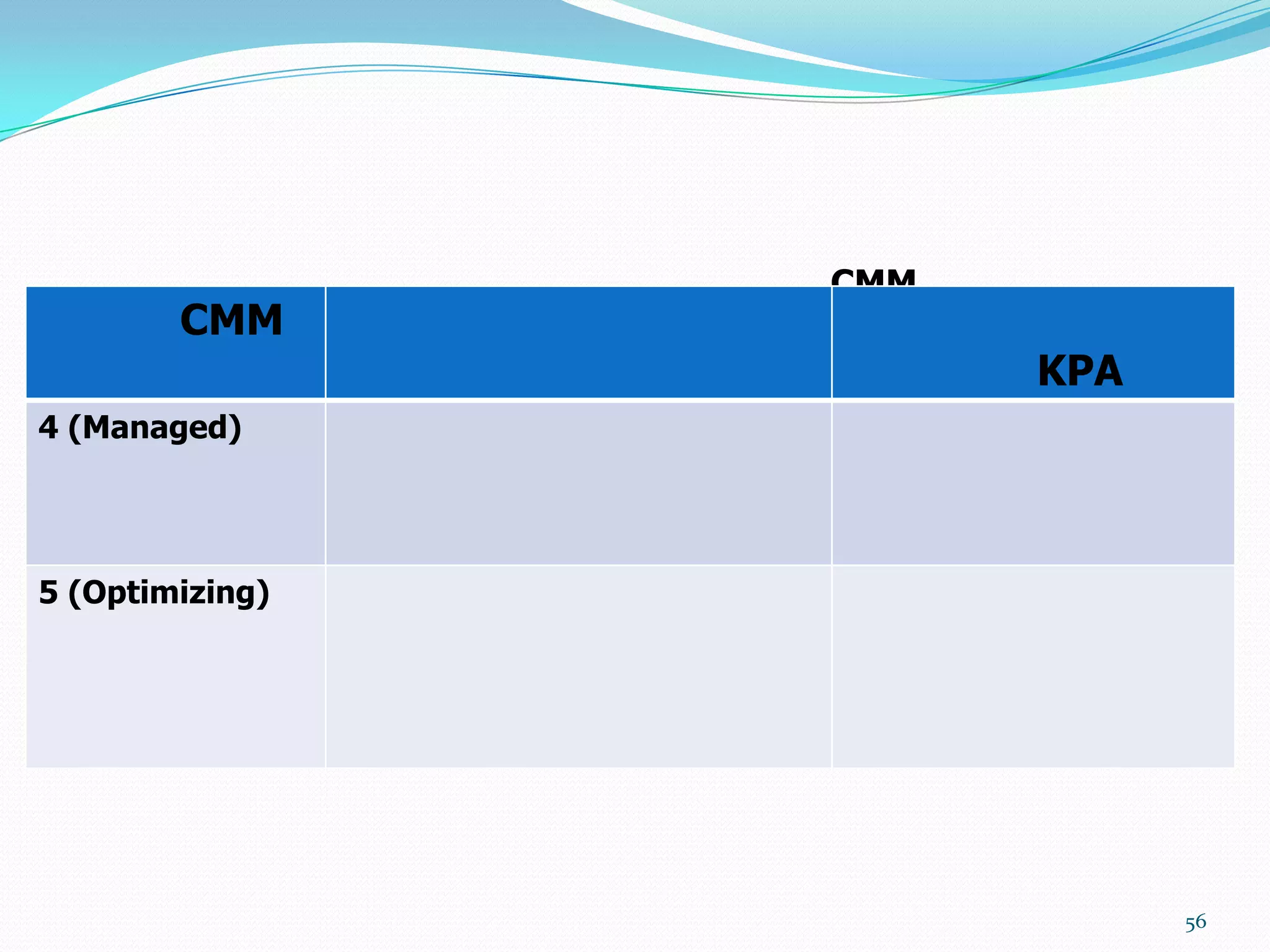 CMM
        CMM
                       KPA
4 (Managed)




5 (Optimizing)




                             56
 