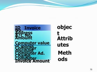 ID Invoice       objec
No.
Address
A/C No.          t
Amount           Attrib
Computer value
of goods         utes
Compute...