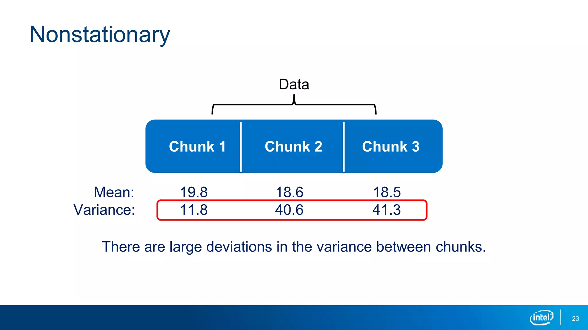 23
Nonstationary
Data
Chunk 1 Chunk 2 Chunk 3
Mean:
Variance:
There are large deviations in the variance between chunks.
19.8
11.8
18.6
40.6
18.5
41.3
 