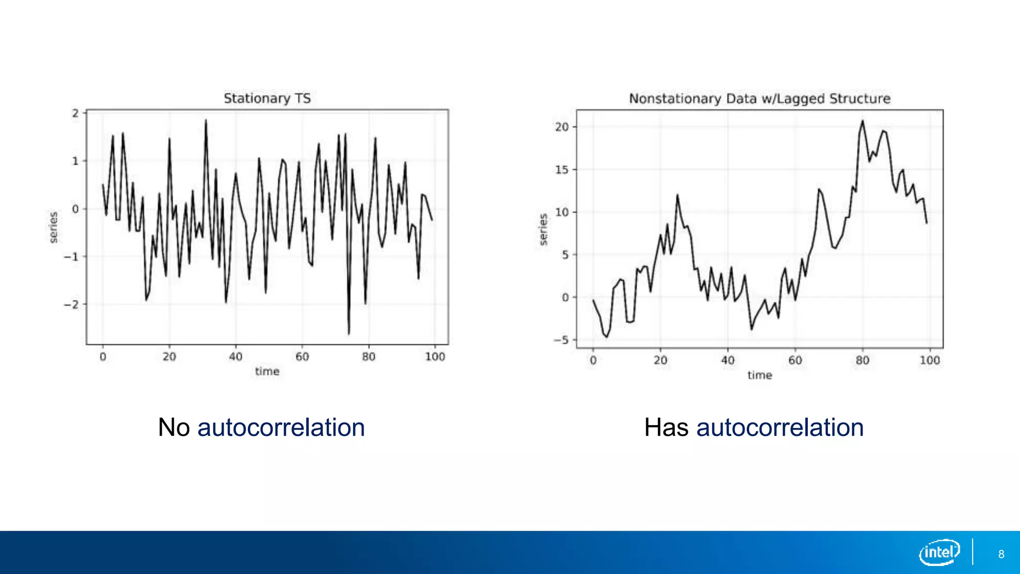 8
No autocorrelation Has autocorrelation
 