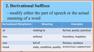 - modify either the part of speech or the actual
meaning of a word
2. Derivational Suffixes
Derivational Morpheme Meaning Examples
-al relating to formal, postal, practical
-less without homeless, hopeless
-ous full of famous, cautious
-hood state, condition, quality brotherhood, neighborhood
 