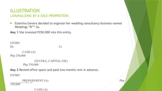 Created by: Sheryl V. Paliza, CPA
ILLUSTRATION
(JOUNALIZING BY A SOLE PROPRIETOR)
 Esterlina Gevera decided to organize her wedding consultancy business named
Weddings “R”” Us.
May 1 She invested P250,000 into this entity.
ENTRY
Dr. Cr.
CASH (A)
Php 250,000
GEVERA, CAPITAL (OE)
Php 250,000
May 2 Rented office space and paid two-months rent in advance.
ENTRY
PREPAID RENT (A) Php
250,000
CASH (A)
 