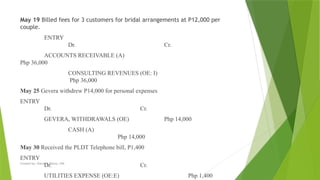 Created by: Sheryl V. Paliza, CPA
May 19 Billed fees for 3 customers for bridal arrangements at P12,000 per
couple.
ENTRY
Dr. Cr.
ACCOUNTS RECEIVABLE (A)
Php 36,000
CONSULTING REVENUES (OE: I)
Php 36,000
May 25 Gevera withdrew P14,000 for personal expenses
ENTRY
Dr. Cr.
GEVERA, WITHDRAWALS (OE) Php 14,000
CASH (A)
Php 14,000
May 30 Received the PLDT Telephone bill, P1,400
ENTRY
Dr. Cr.
UTILITIES EXPENSE (OE:E) Php 1,400
 