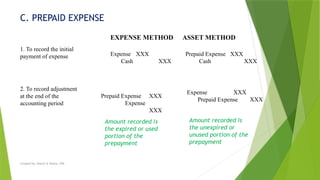 Created by: Sheryl V. Paliza, CPA
C. PREPAID EXPENSE
Expense XXX
Cash XXX
EXPENSE METHOD ASSET METHOD
Prepaid Expense XXX
Cash XXX
1. To record the initial
payment of expense
2. To record adjustment
at the end of the
accounting period
Prepaid Expense XXX
Expense
XXX
Expense XXX
Prepaid Expense XXX
Amount recorded is
the expired or used
portion of the
prepayment
Amount recorded is
the unexpired or
unused portion of the
prepayment
 