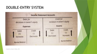 Created by: Sheryl V. Paliza, CPA
DOUBLE-ENTRY SYSTEM
 