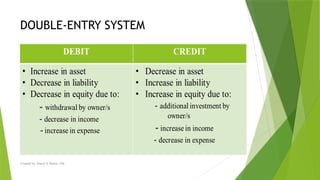 Created by: Sheryl V. Paliza, CPA
DOUBLE-ENTRY SYSTEM
 